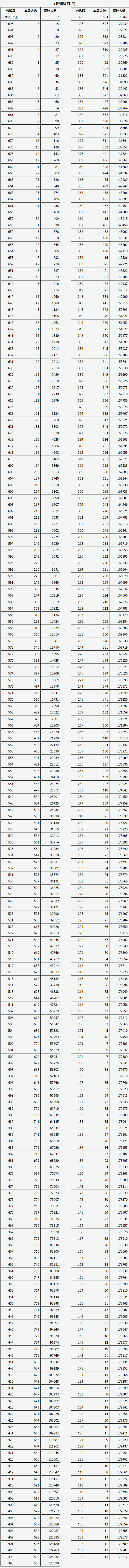 【山西】2025八省联考分数及排名（一分一段表）