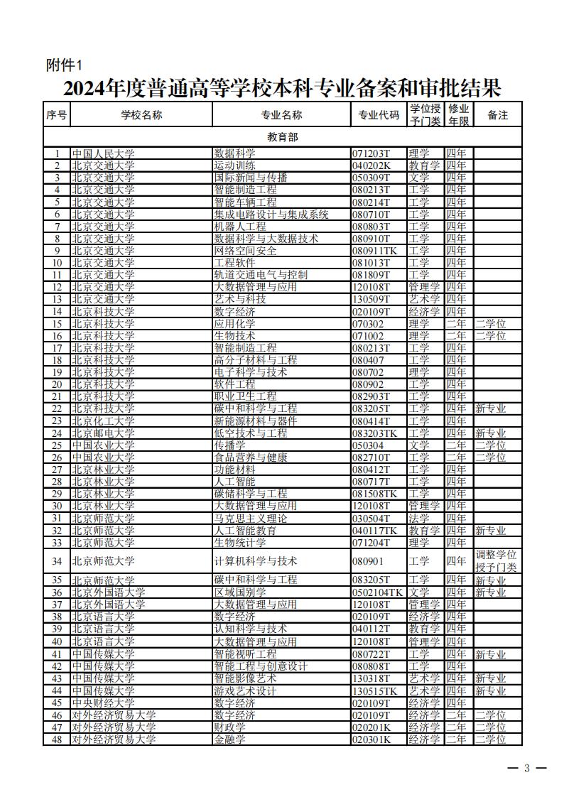 2024年度普通高等学校本科专业备案和审批结果
