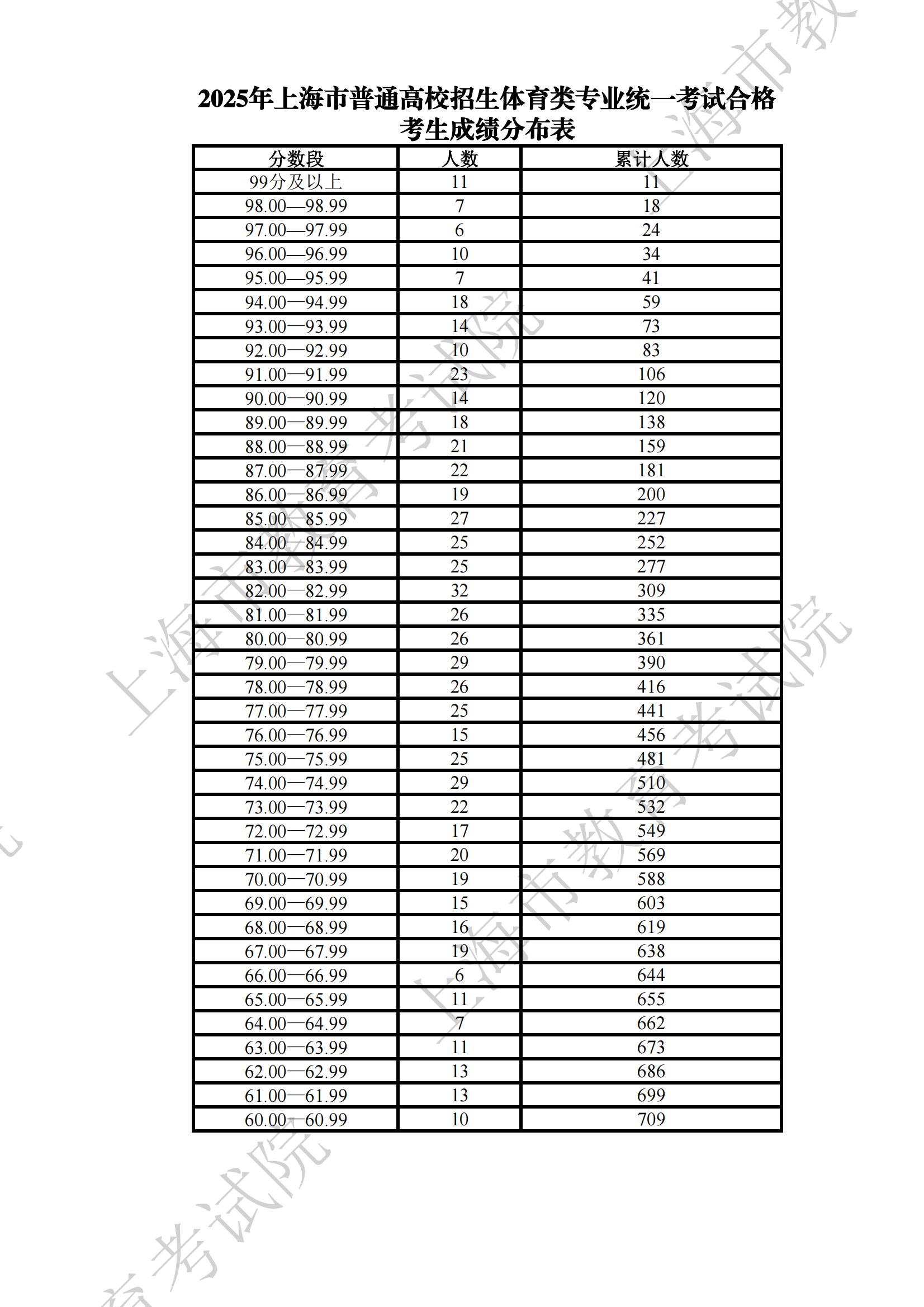 上海：2025年普通高校招生体育类专业统一考试成绩及合格线公布