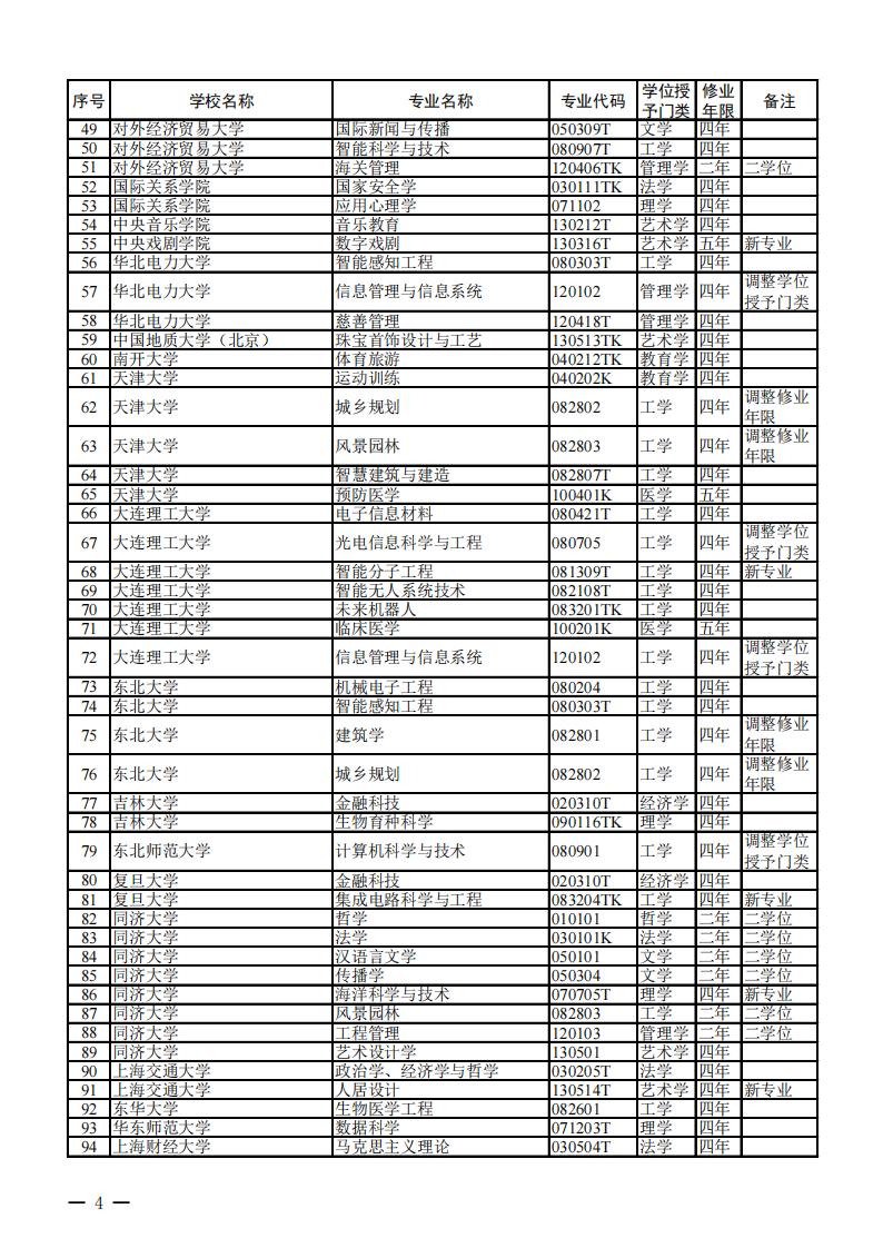 2024年度普通高等学校本科专业备案和审批结果