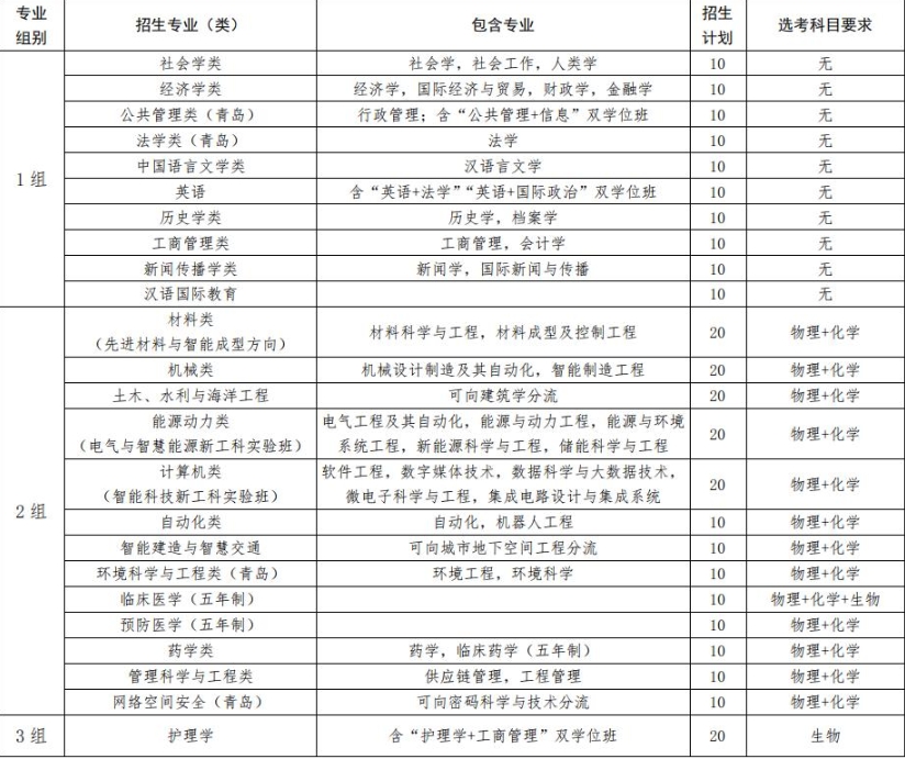 山东大学2025年山东省综合评价招生简章