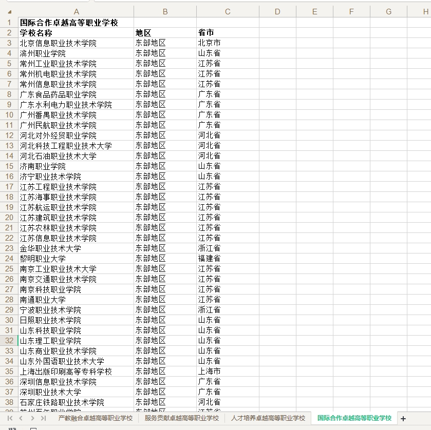 卓越高等职业学校完整名单(产教融合、服务贡献、人才培养、国际合作)