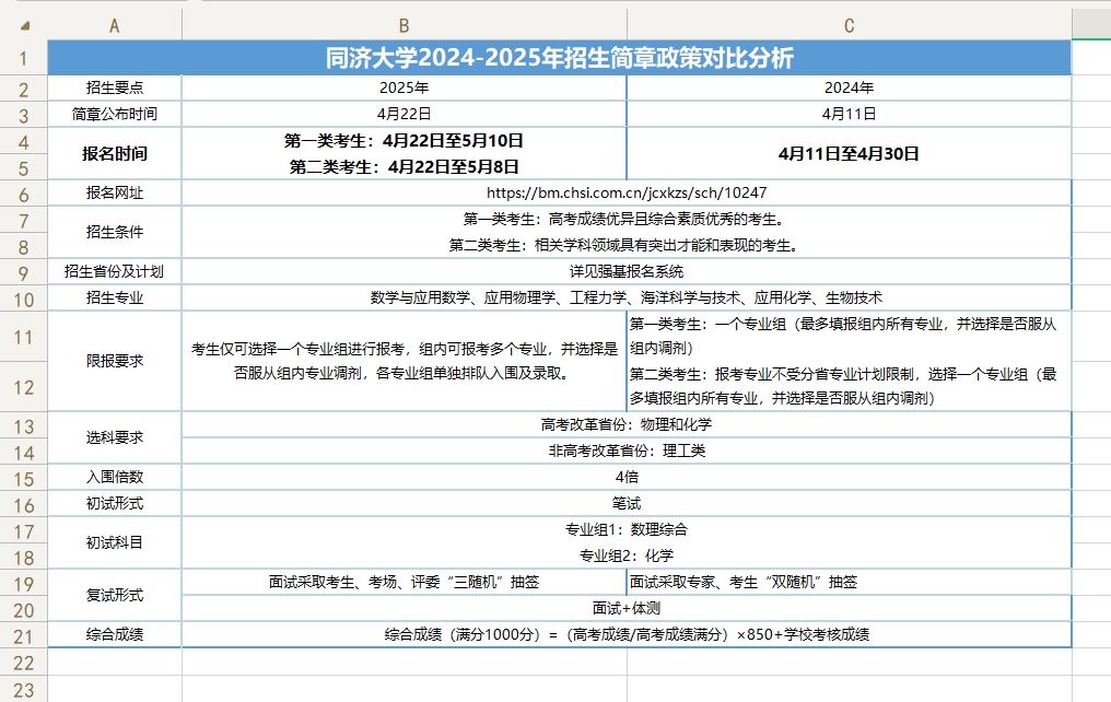 部分院校2024-2025年强基计划招生简章对比