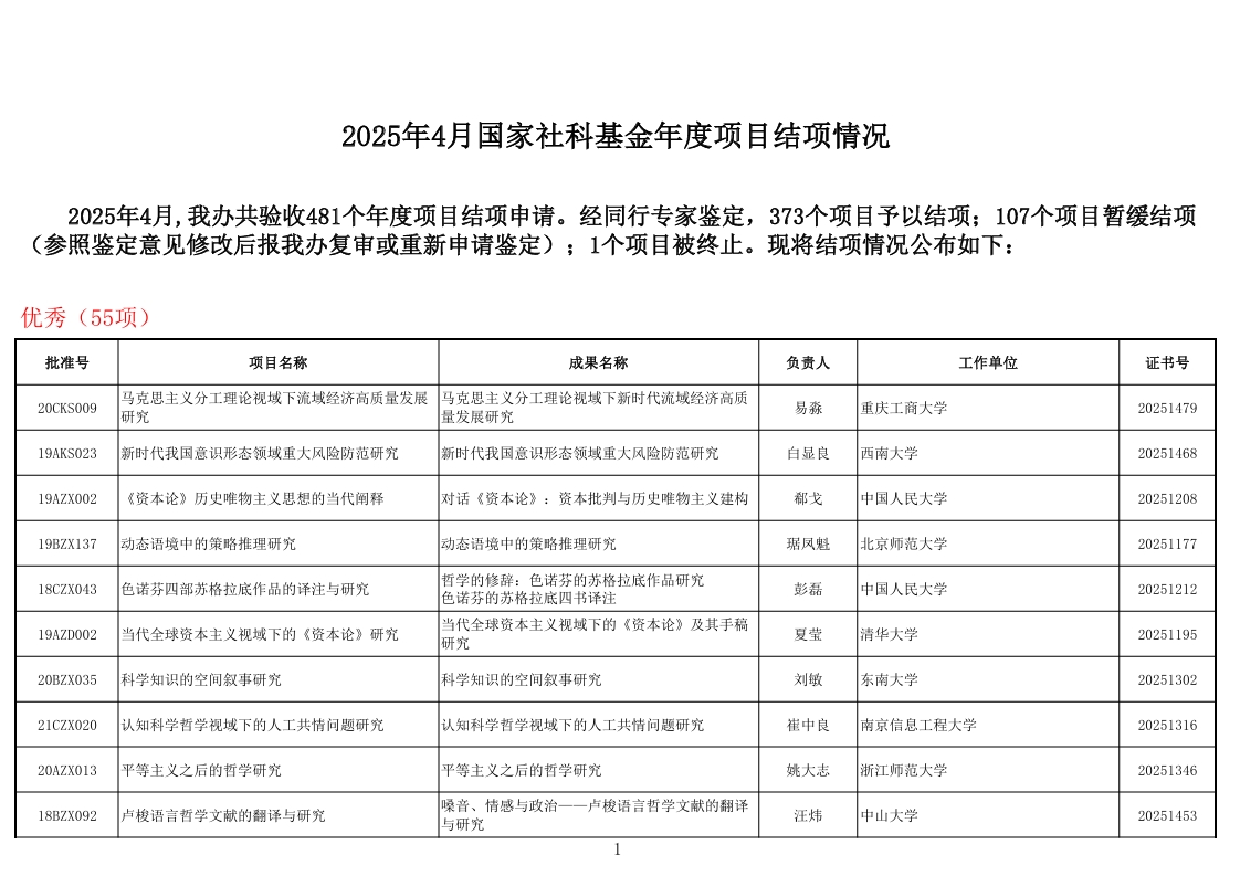 2025年4月国家社科基金年度项目结项情况