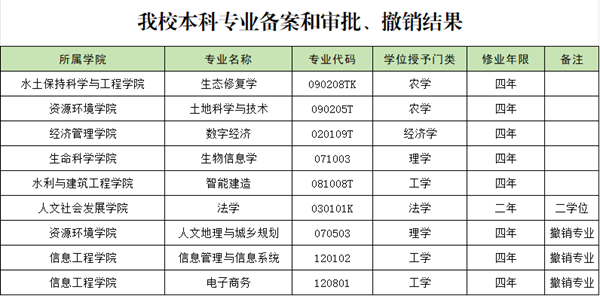 西北农林科技大学撤销3个专业！