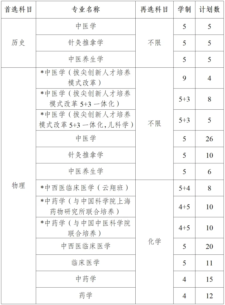 南京中医药大学2025年综合评价招生简章
