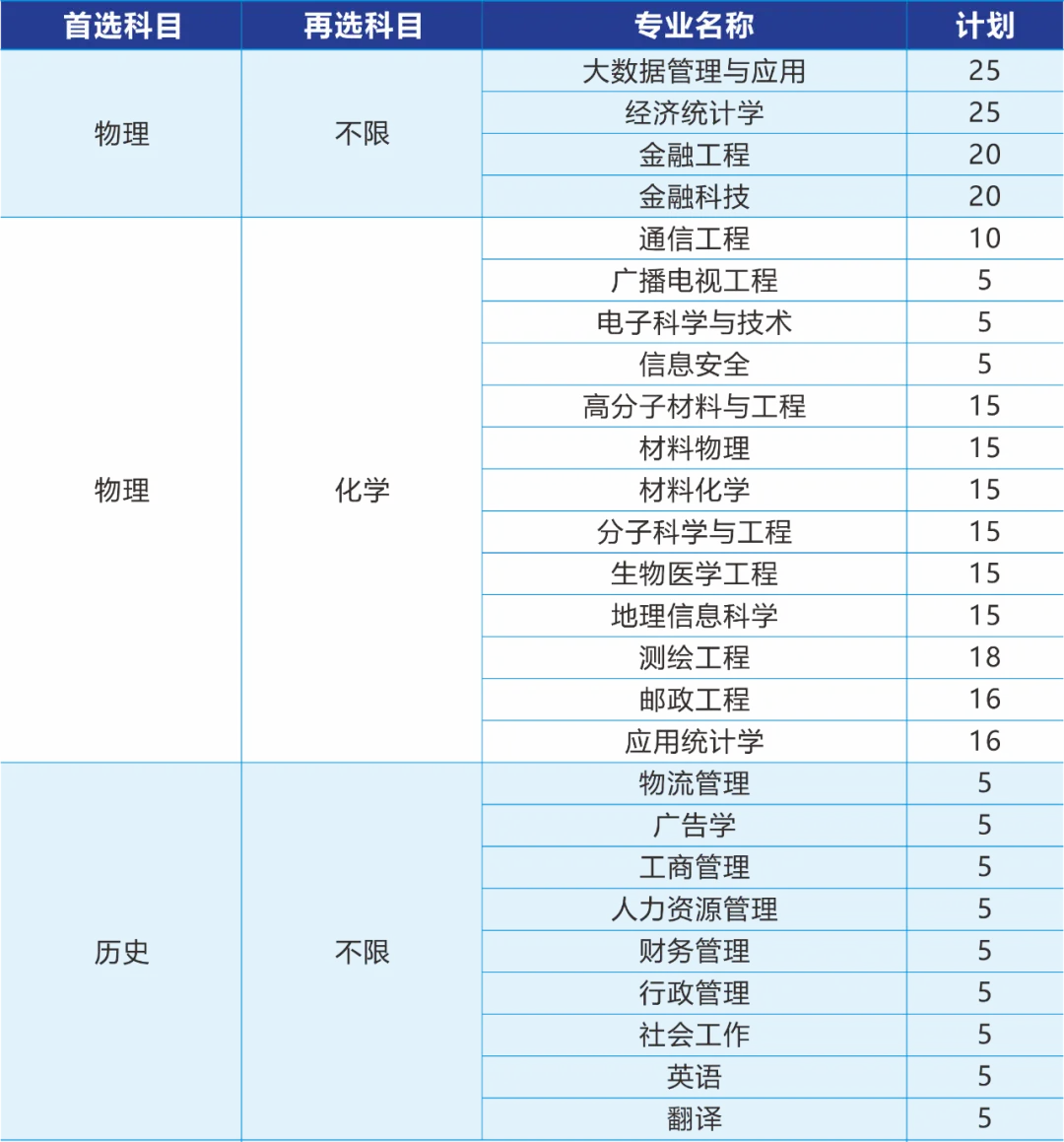 南京邮电大学2025年综合评价招生简章
