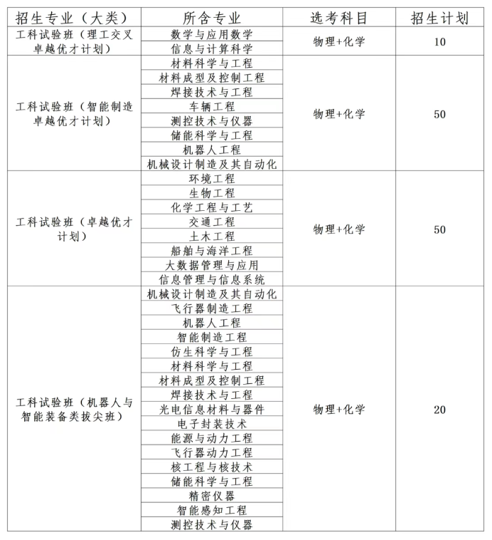 哈尔滨工业大学（威海）2025年山东综合评价招生简章
