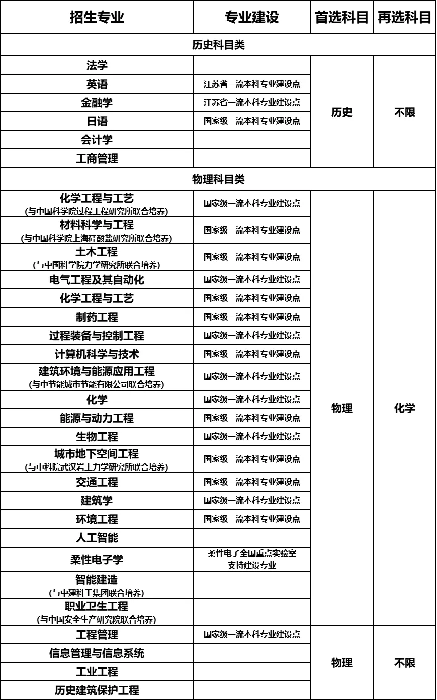 南京工业大学2025年综合评价招生简章