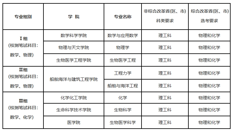 上海交通大学2025年强基计划招生简章