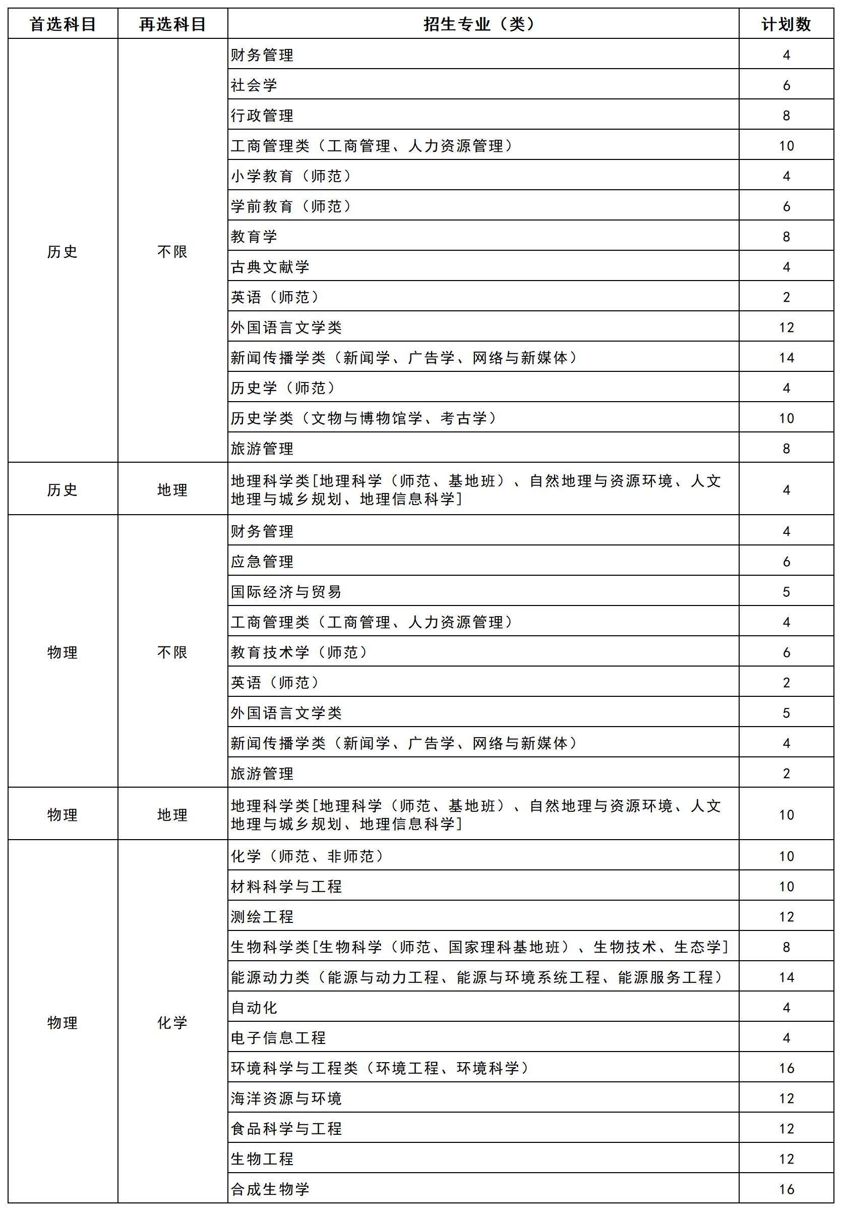 南京师范大学2025年综合评价招生简章