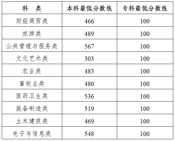 吉林公布2025年高职分类考试分数线