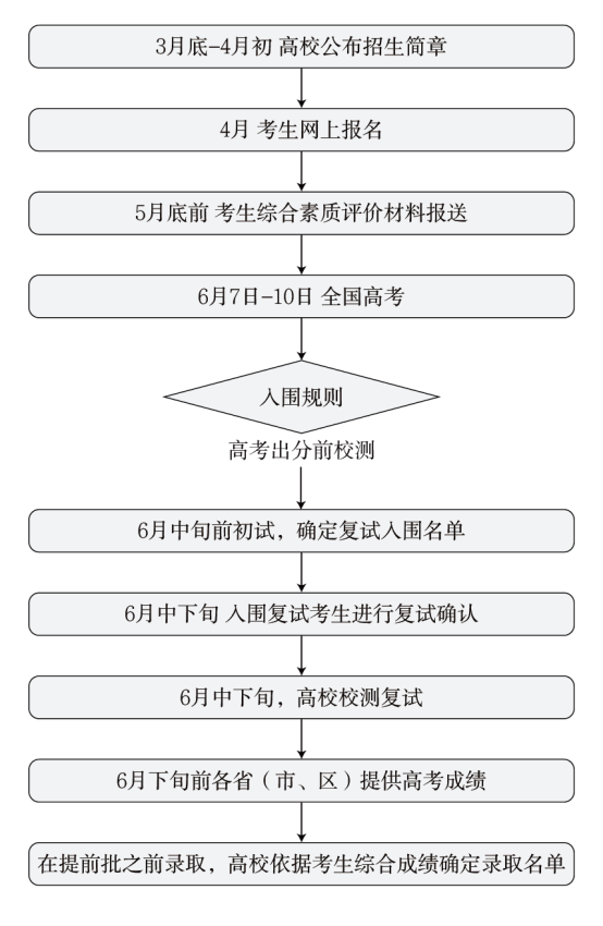 东南大学2025年强基计划拟采用提前校测模式（“复交南”模式）！