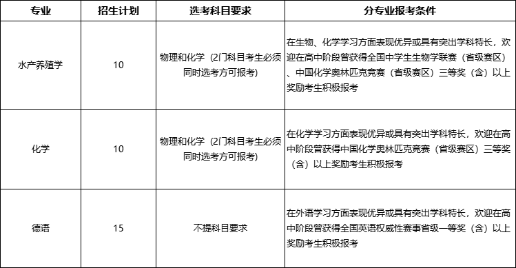 中国海洋大学2025年山东省综合评价招生简章