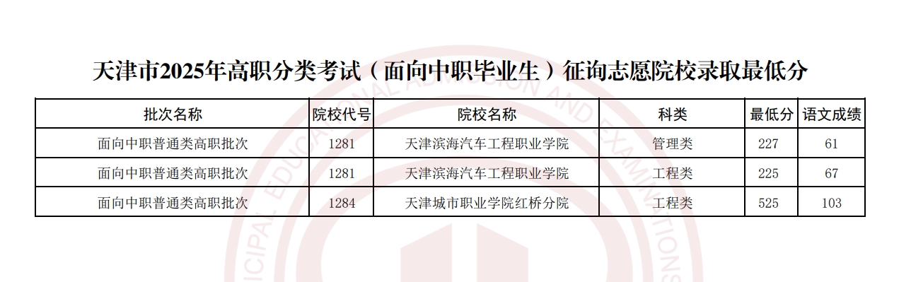 天津市2025年高职分类考试(面向中职毕业生)征询志愿院校录取最低分