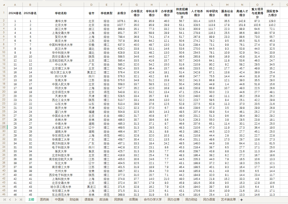 2024年&amp;2025年软科中国大学排名完整名单