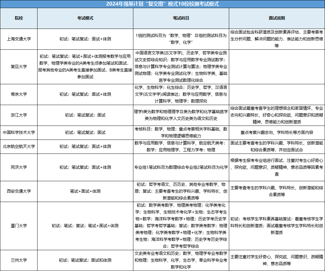 东南大学2025年强基计划拟采用提前校测模式（“复交南”模式）！