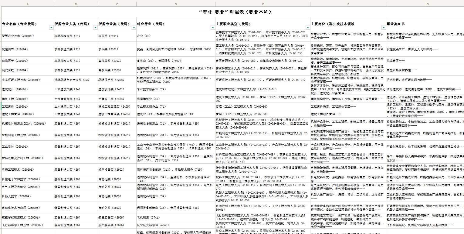 “专业-职业”对照表（职业本科/职业专科）