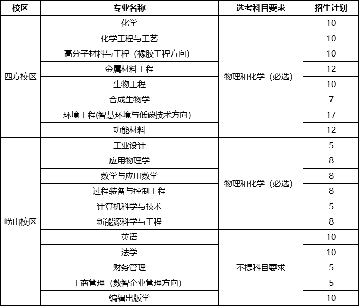 青岛科技大学2025年综合评价招生章程