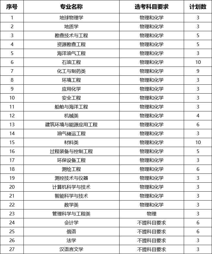 中国石油大学（华东）2025年综合评价招生简章