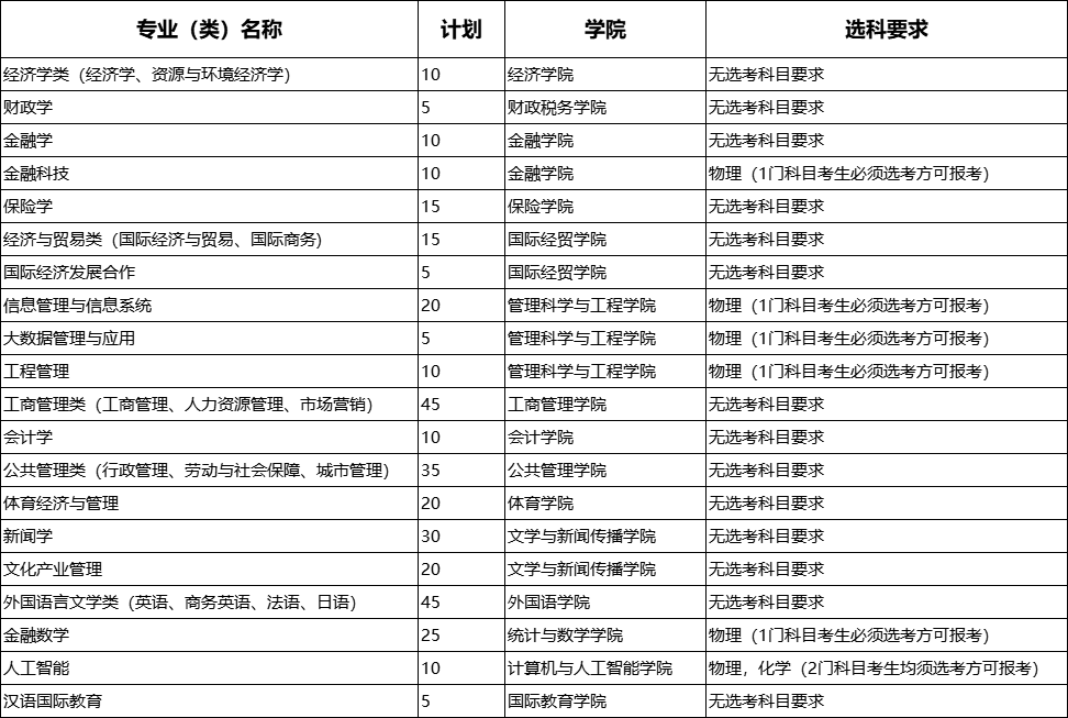 山东财经大学2025年本科综合评价招生章程