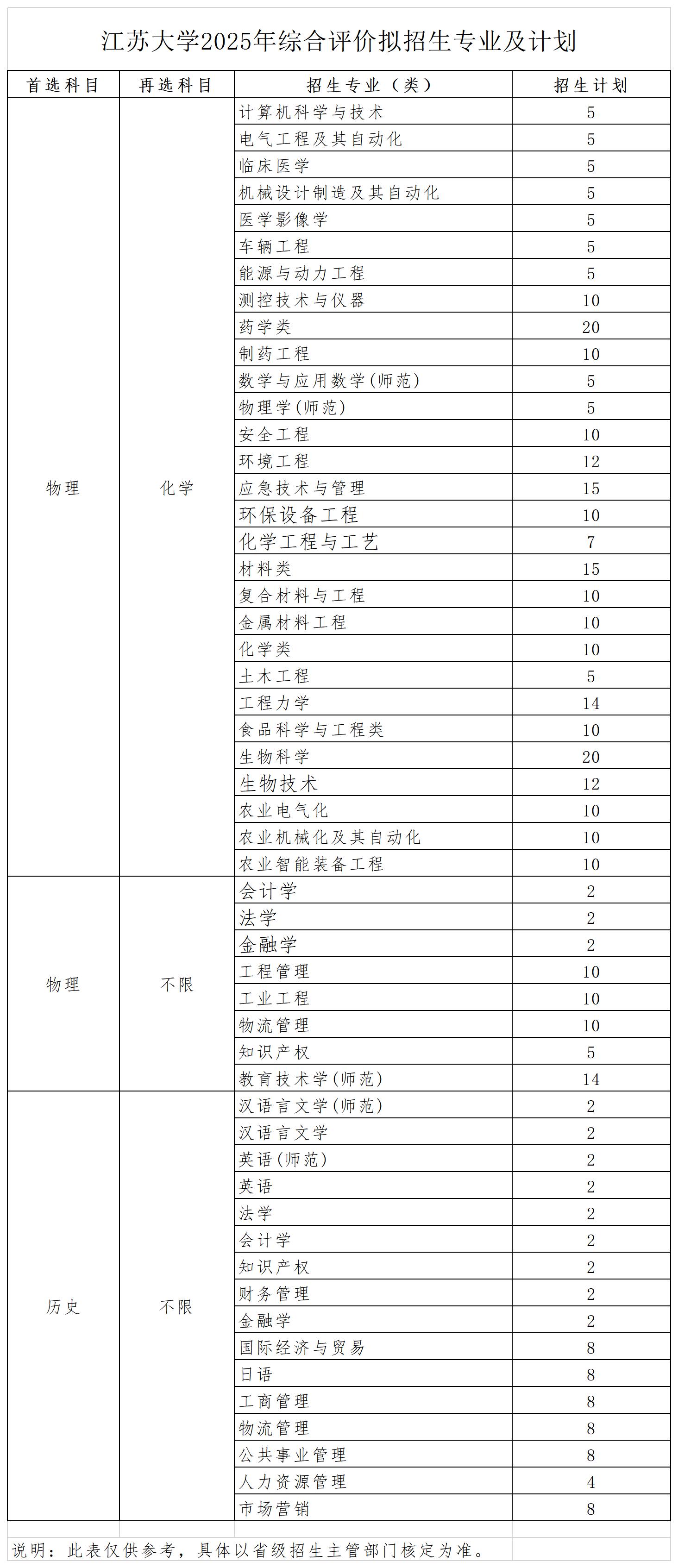 江苏大学2025年综合评价招生简章