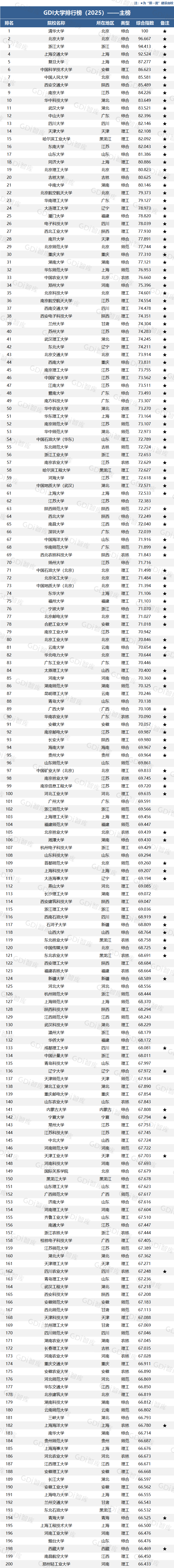 GDI大学排行榜(2025)总榜!