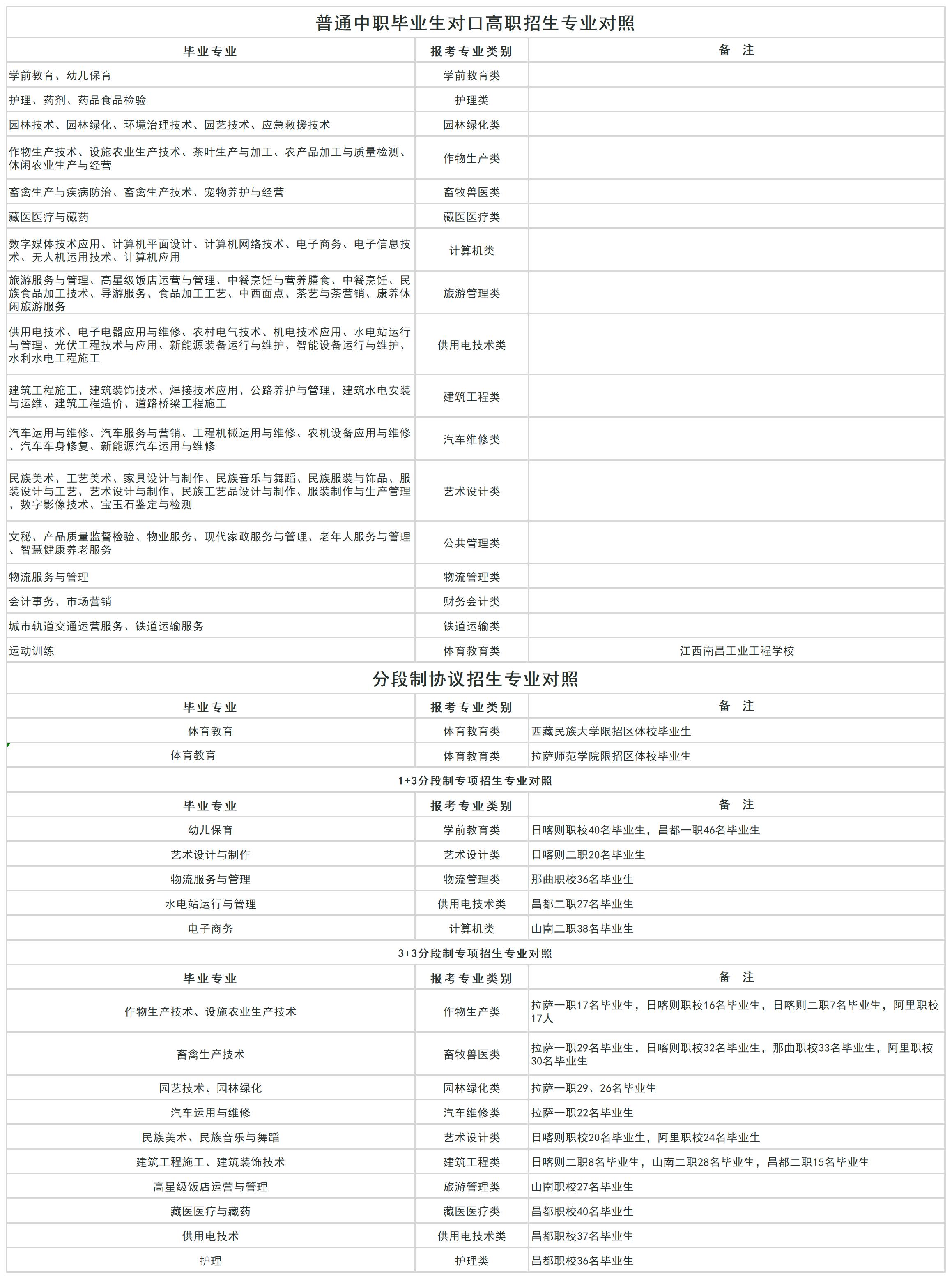 西藏：2025年应届中职毕业生参加对口升高职考试招生规定