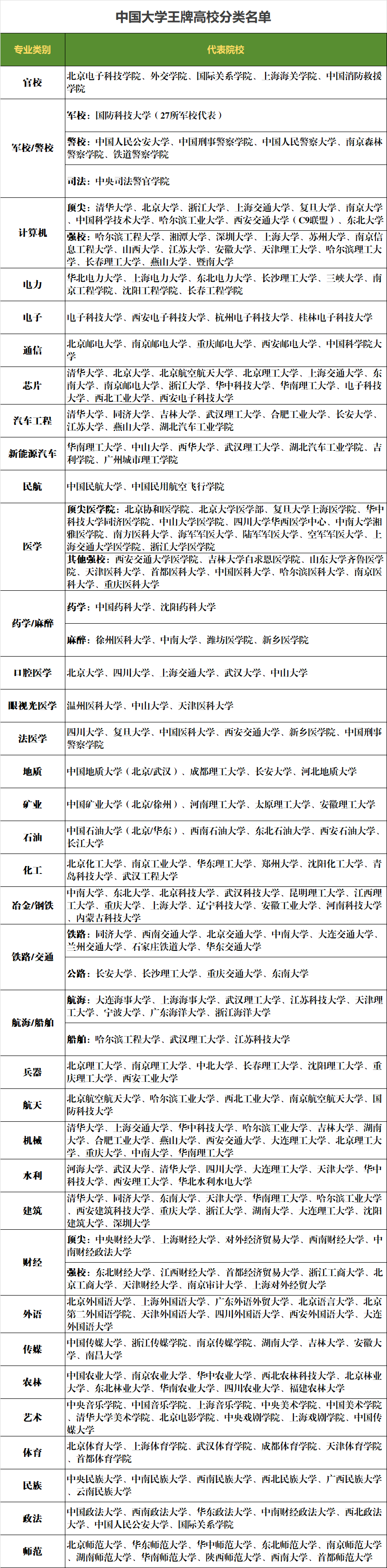 中国大学王牌高校分类名单