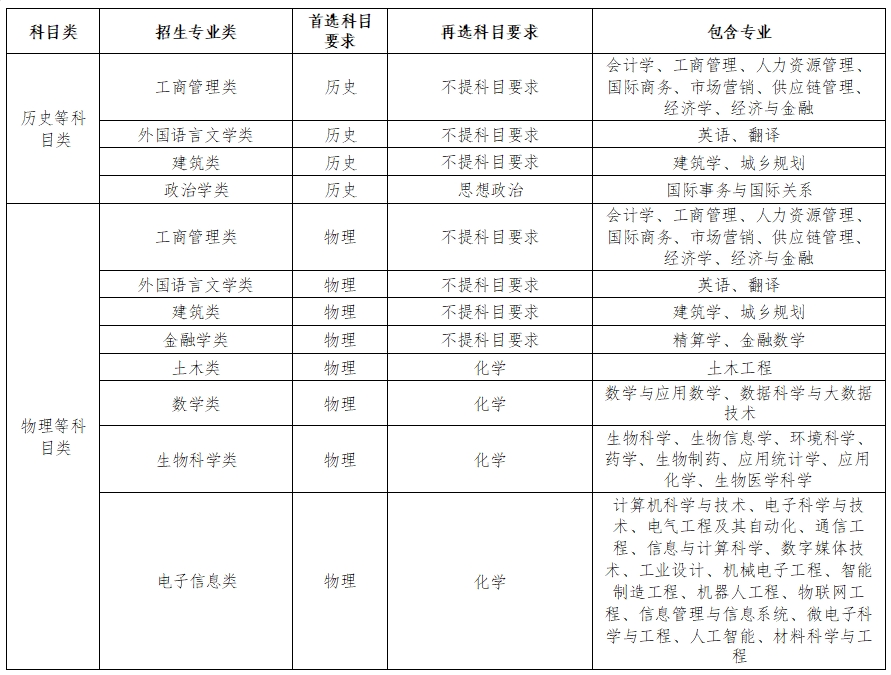 西交利物浦大学 2025 年在江苏省综合评价招生简章