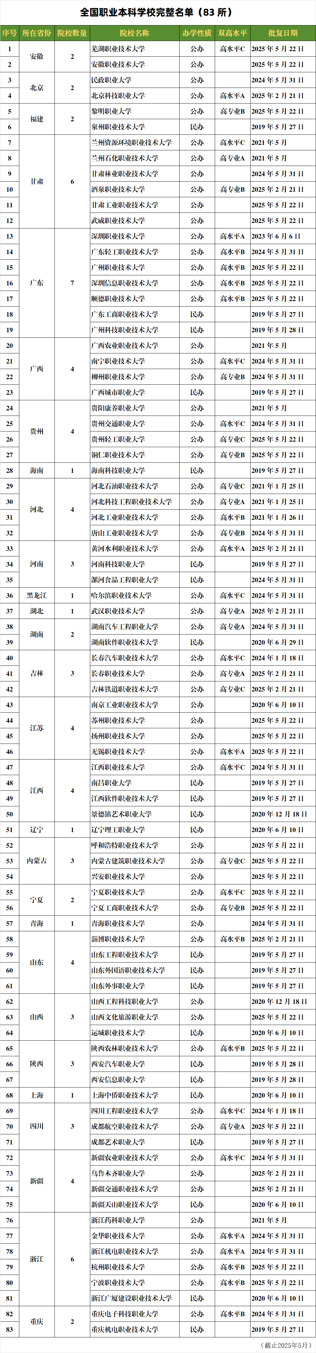 职业本科教育领域再迎扩容，新增23所公办职业本科院校