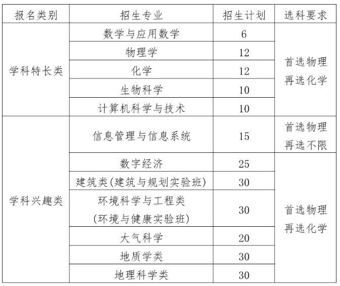 南京大学2025年江苏省综合评价招生简章