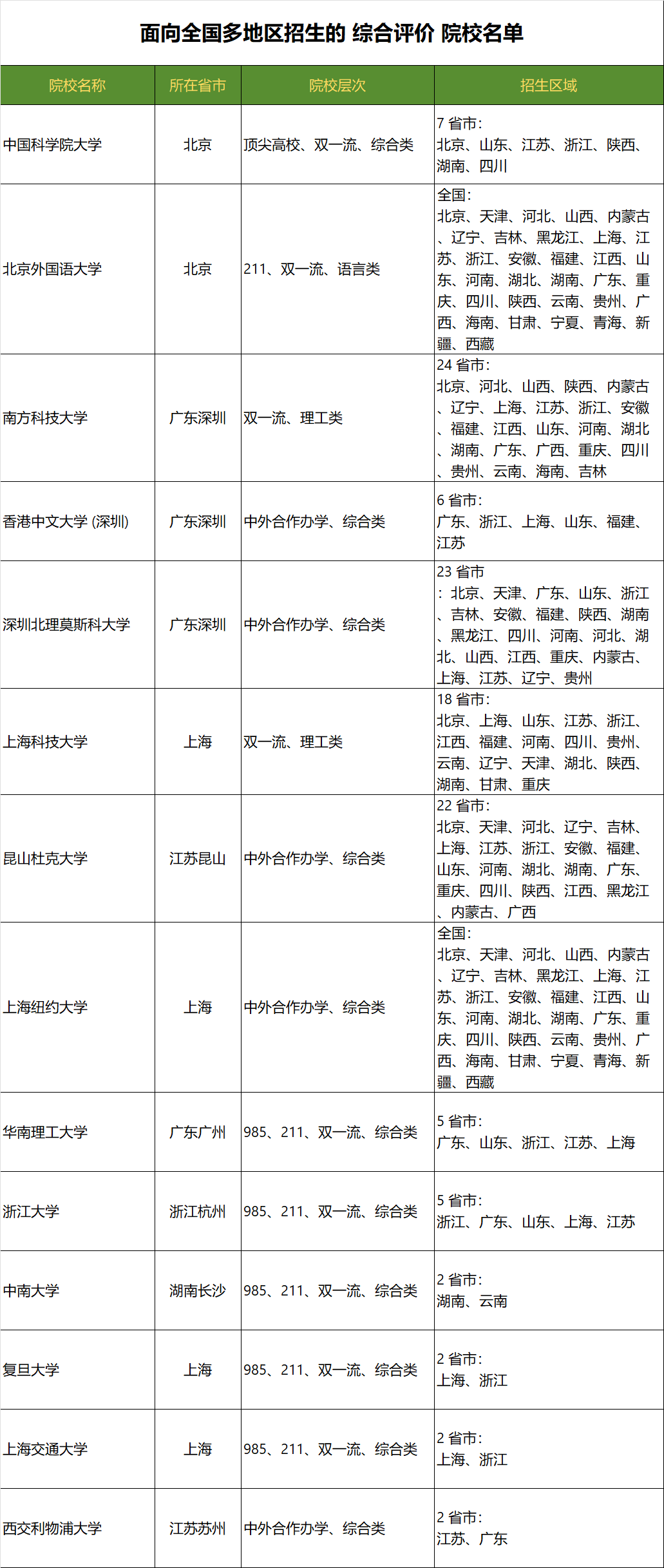 想报综评的家长收藏：全国各省综合评价院校盘点
