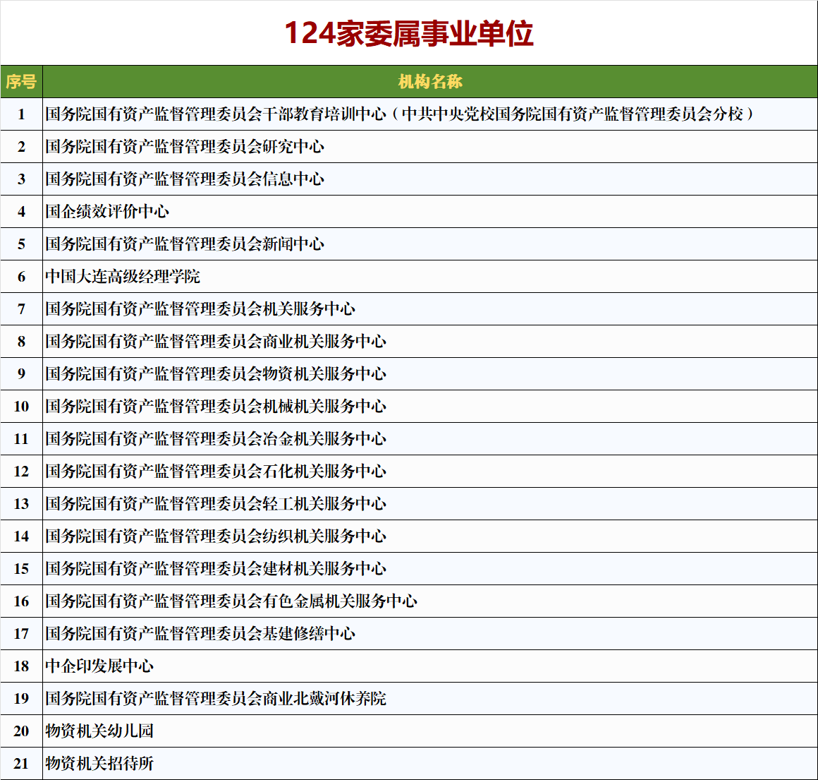 国务院国资委监管的98家央企名单及124家委属事业单位