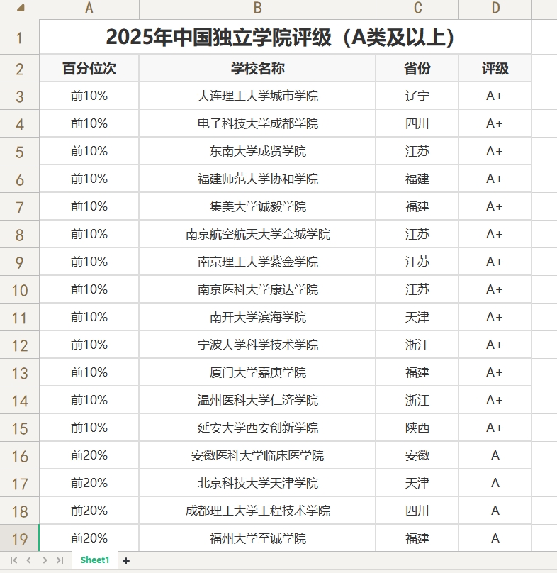 《2025年中国独立学院评级（A类及以上）》