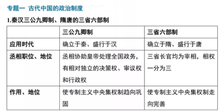 高考历史25大专题汇编