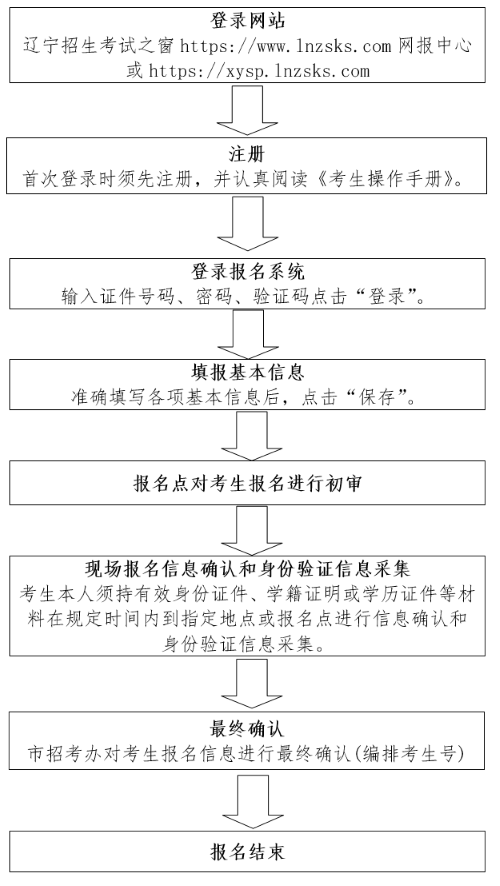 辽宁:2025年7月普通高中学业水平合格性考试报名工作即将开始