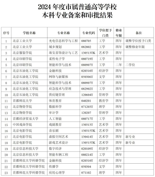 北京：市属普通高校本科专业备案和审批结果出炉