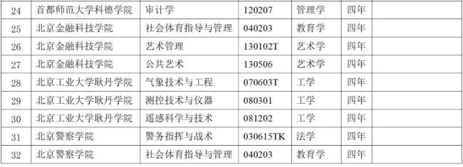 北京：市属普通高校本科专业备案和审批结果出炉