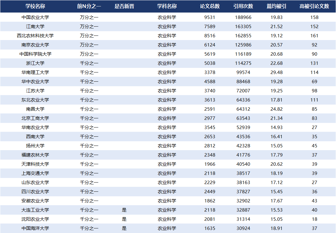 2025年5月ESI学科排名