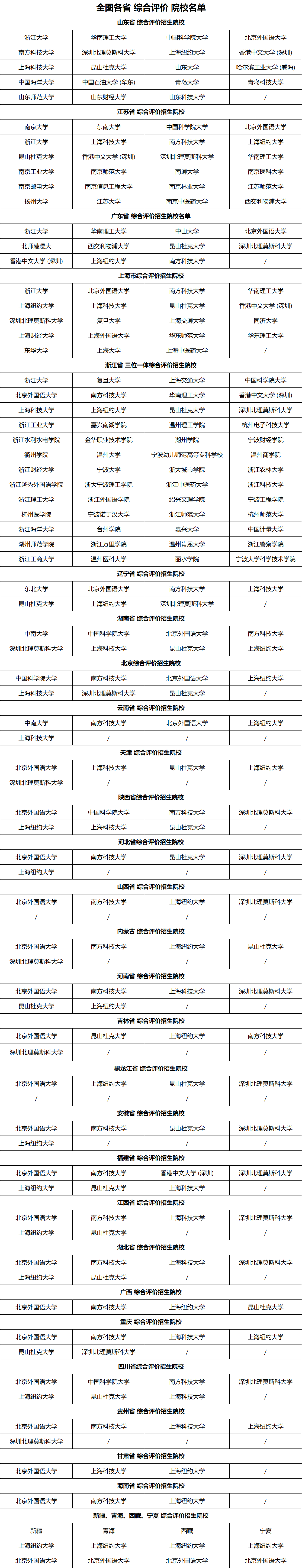 想报综评的家长收藏：全国各省综合评价院校盘点