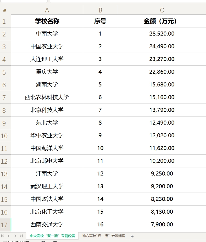 2025年”双一流高校”建设一流专项项目经费汇总