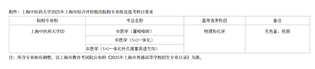 上海中医药大学2025年上海市综合评价录取改革试点招生简章