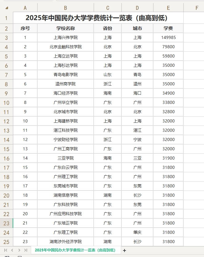 2025年中国民办大学学费统计一览表（由高到低）