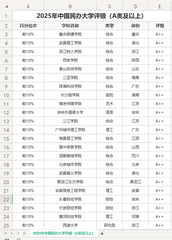 《2025年中国民办大学评级（A类及以上）》