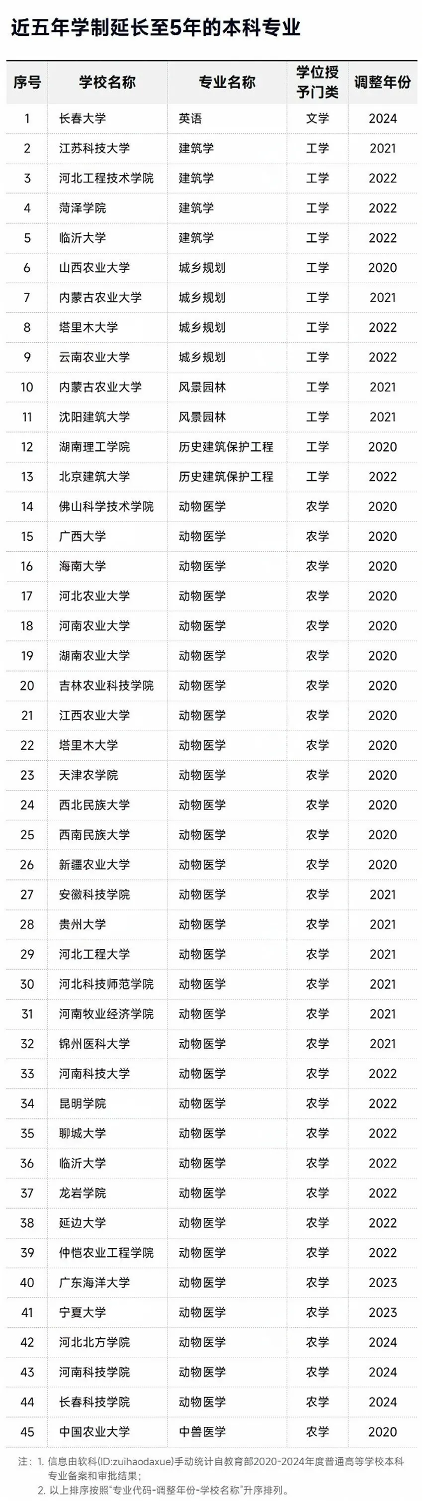 注意：这些大学本科上5年