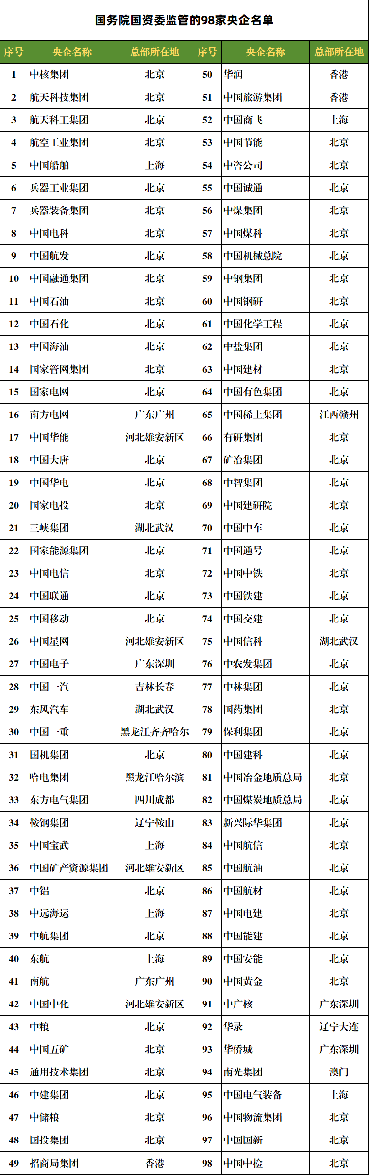 国务院国资委监管的98家央企名单及124家委属事业单位