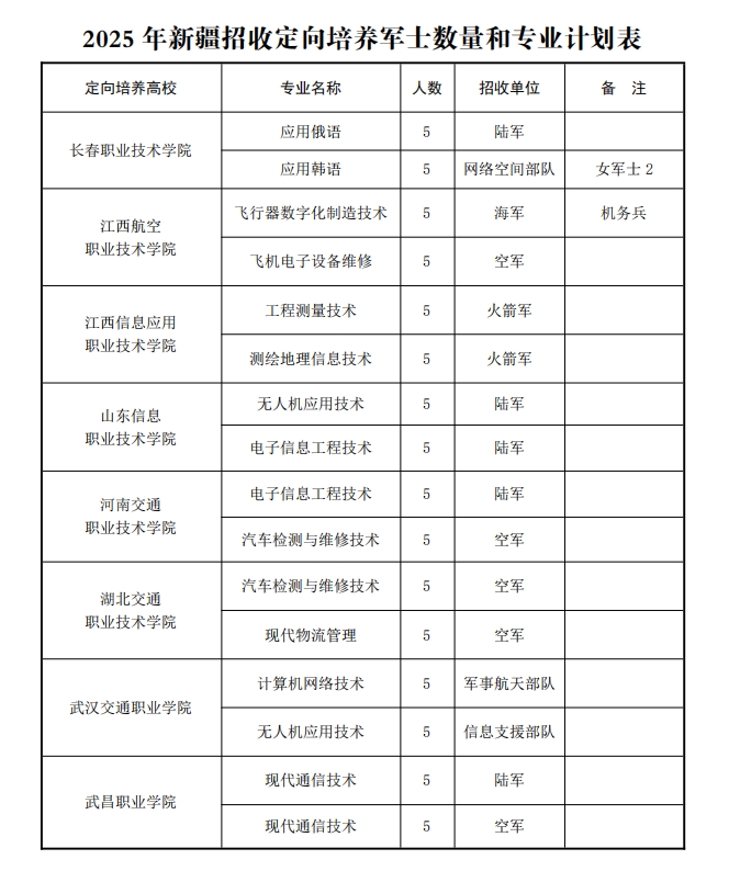 新疆：关于做好2025年招收定向培养军士工作的通知