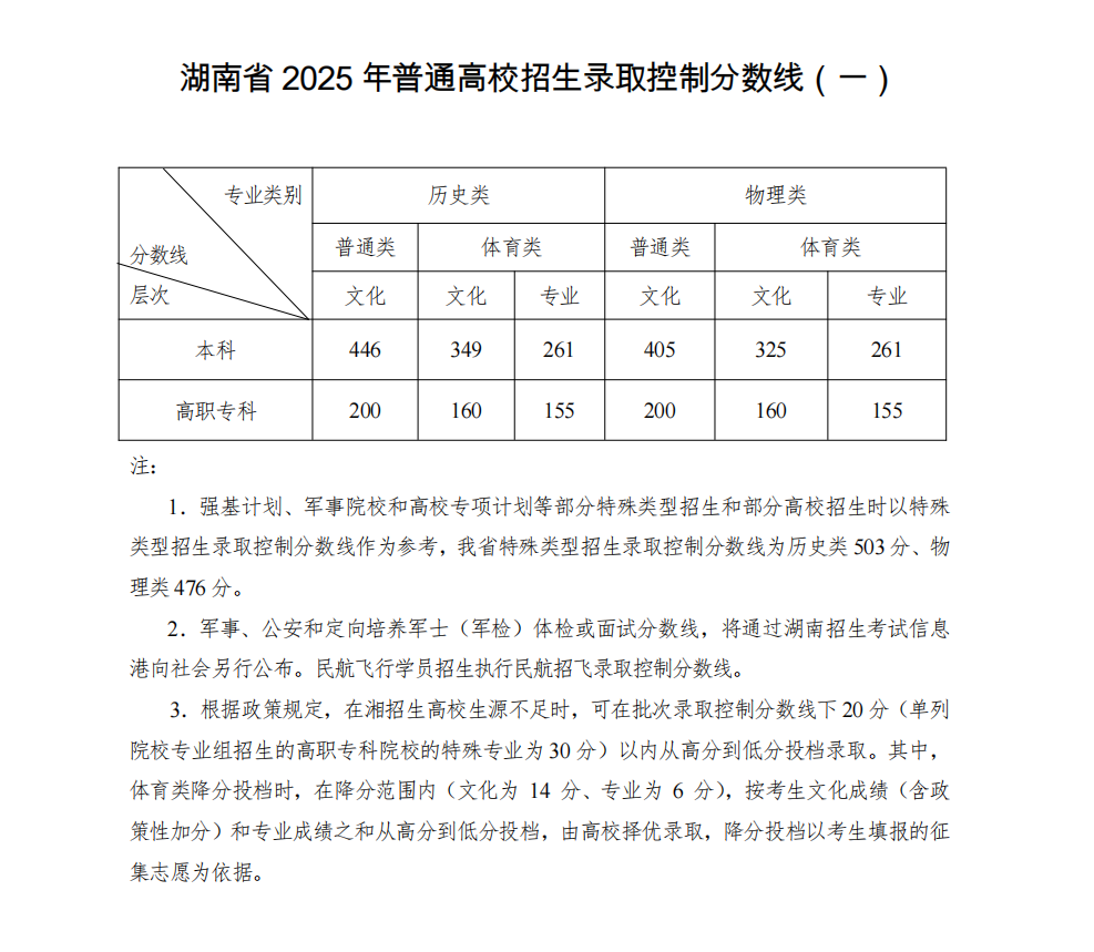 【湖南高考分数线】湖南省2025年普通高校招生录取控制分数线