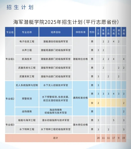 海军潜艇学院：2025年各省招生计划以及往年录取分数一览